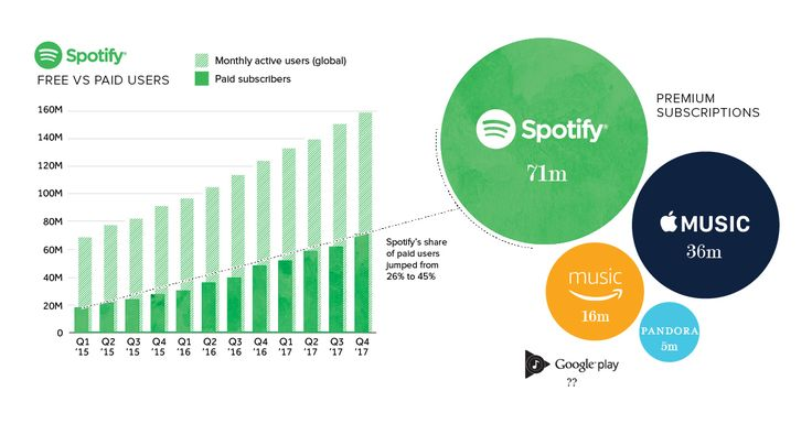 Spotifystorm: The Spotify Growth Service Put to the Test