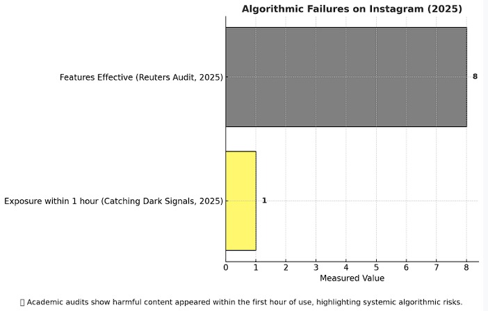 Only 8 of 47 Safety Features Work for Instagram Teens